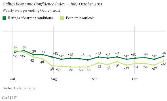 Gallup Economic Confidence Index -- July-October 2011