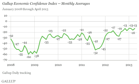 Gallup Economic Confidence Index -- Monthly Averages, January 2008 Through April 2013