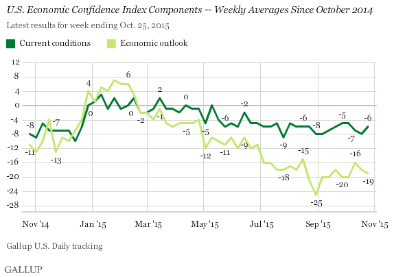 U.S. Economic Confidence Index Components -- Weekly Averages Since October 2014