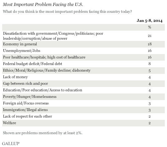 Most Important Problem Facing the U.S., January 2014