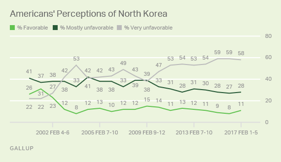 Americans' Perceptions of North Korea