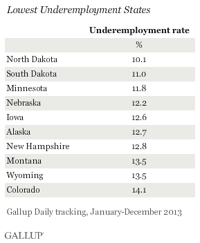 Lowest Underemployment States, 2013