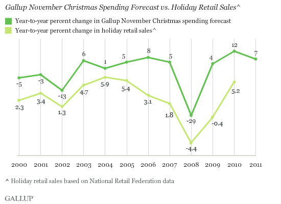Gallup November Christmas Spending Forecast vs. Holiday Retail Sales, 2000-2011