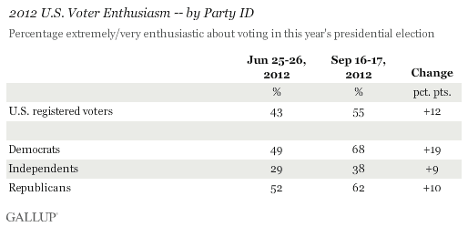 2012 U.S. Voter Enthusiasm -- by Party ID