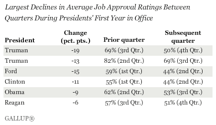 Largest Declines in Average Job Approval Ratings Between Quarters, During Presidents' First Year in Office
