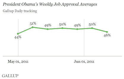 Late April-Mid-June Trend: President Obama's Weekly Job Approval Averages
