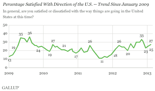 U.S. Satisfaction Since January 2009