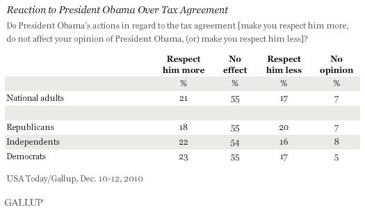 Reaction to President Obama Over Tax Agreement, Among National Adults and by Party ID, December 2010