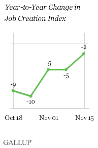 Year-to-Year Change in Job Creation Index, Weeks Ending Oct. 18-Nov. 15, 2009