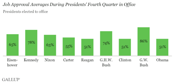 Job Approval Averages During Presidents' Fourth Quarter in Office, Among Post-World War II Presidents Elected to Office