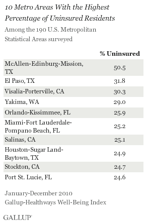 highest percentage of uninsured in 10 cities