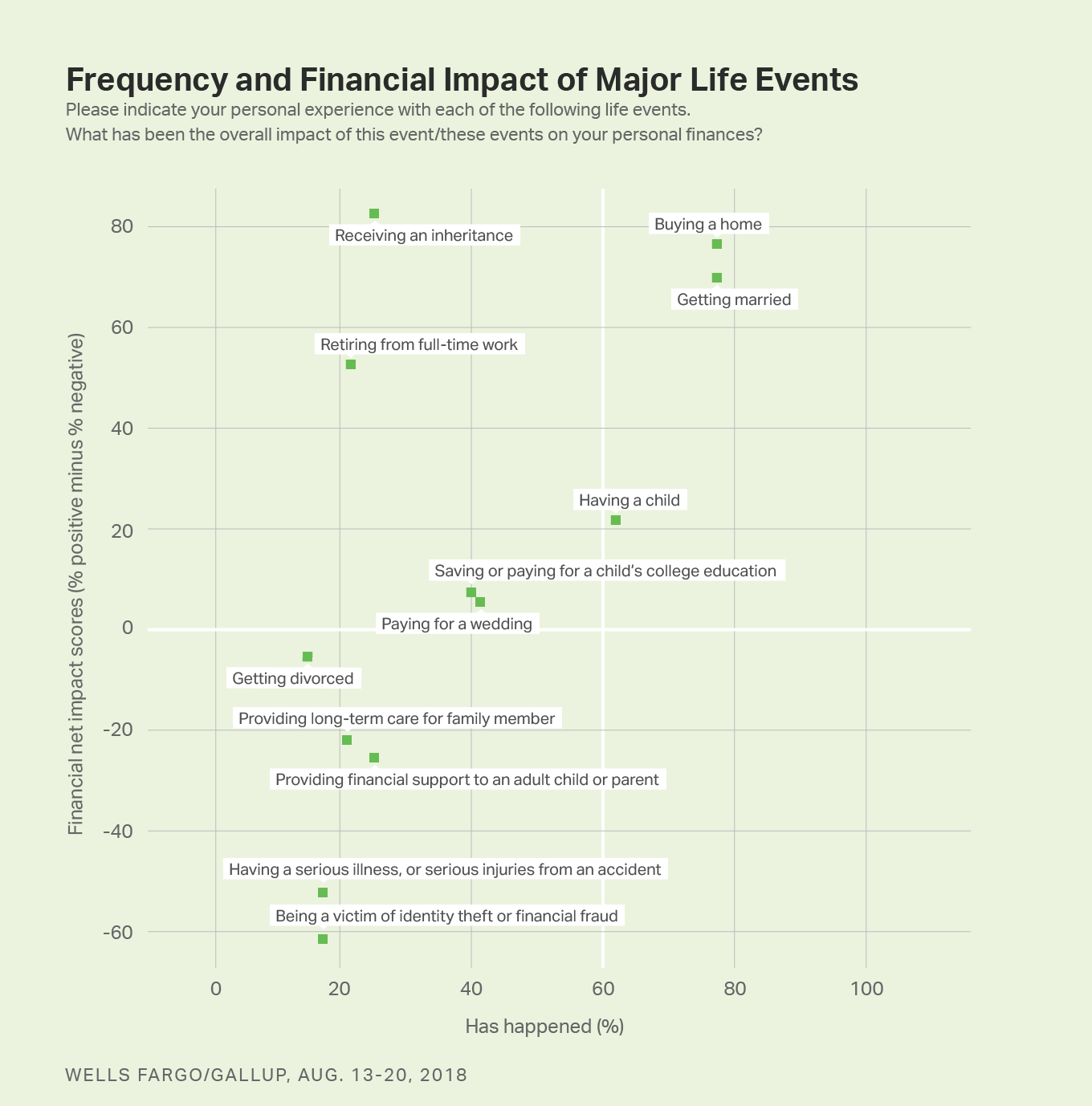 Scatter plot. The frequency and financial impact of 14 major life events on U.S. investors.