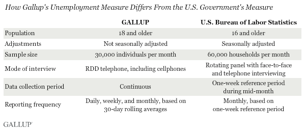 How Gallup's Unemployment Measure Differs From the U.S. Government's