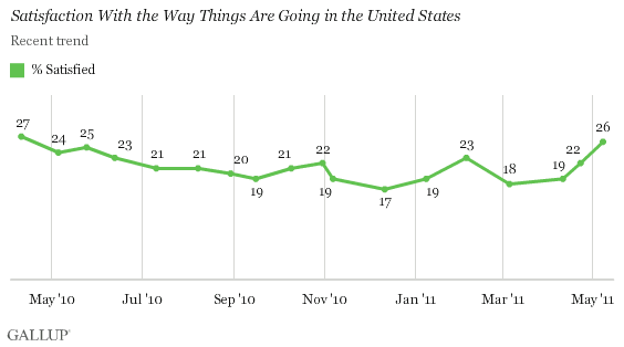 Recent Trend: Satisfaction With the Way Things Are Going in the United States