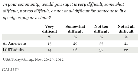 In your community, would you say it is very difficult, somewhat difficult, not too difficult, or not at all difficult for someone to live openly as gay or lesbian? November 2012 results