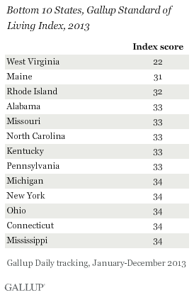 Bottom 10 states, Gallup standard of living index, 2013