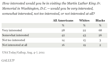 How interested would you be in visiting the Martin Luther King Jr. Memorial in Washington, D.C. -- Would You Be Very Interested, Somewhat Interested, Not Too Interested, or Not Interested at All? August 2011