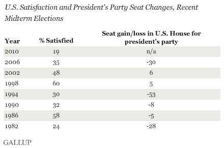 U.S. Satisfaction and President's Party Seat Changes, Recent Midterm Elections