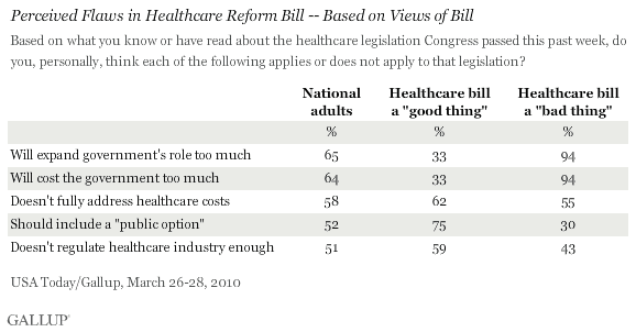 Perceived Flaws in Healthcare Reform Bill -- Based on Views of Bill