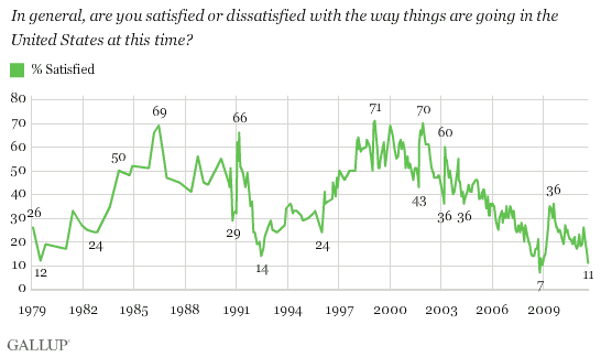1979-2011 Trend: In general, are you satisfied or dissatisfied with the way things are going in the United States at this time?