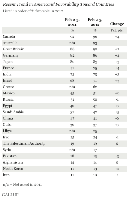 Recent Trend in Americans' Favorability Toward Countries, 2011 vs. 2012
