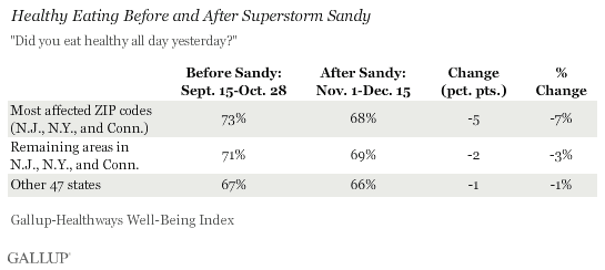Healthy Eating Before and After Superstorm Sandy