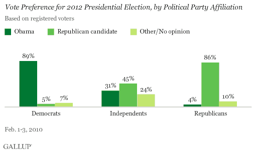 Vote Preference for 2012 Presidential Election, by Political Party Affiliation