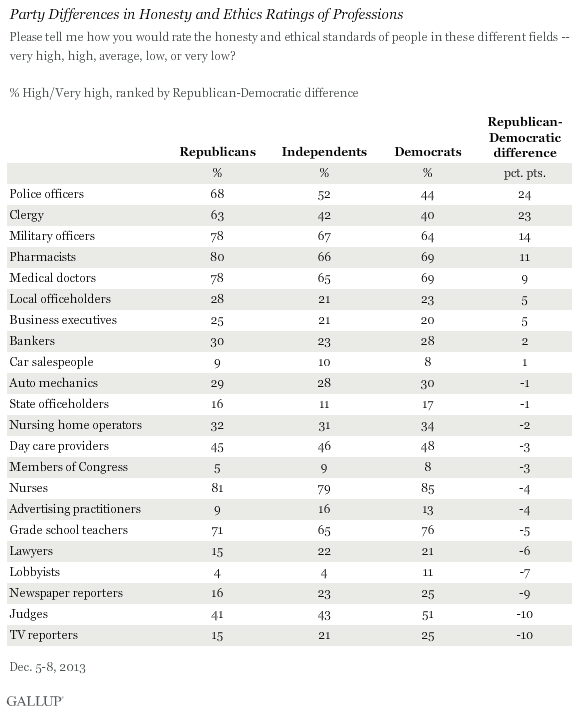Party Differences in Honesty and Ethics Ratings of Professions, December 2013