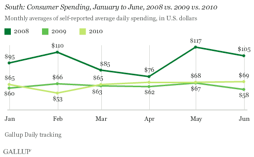 South: Consumer Spending, January to June, 2008 vs. 2009 vs. 2010