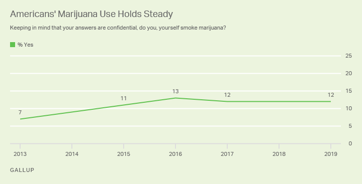 Line graph. The percentage of Americans that smoke marijuana has held steady at 11-13% since 2015.
