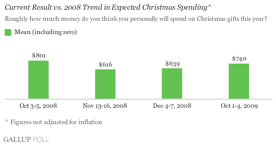 2008-2009 Trend: Roughly How Much Money Do You Think You Personally Will Spend on Christmas Gifts This Year?
