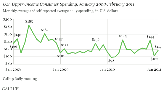 U.S. Upper-Income Consumer Spending, January 2008-February 2011
