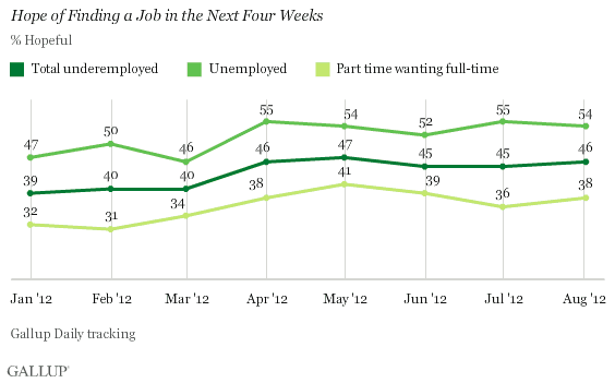 Trend: Hope of Finding a Job in the Next Four Weeks