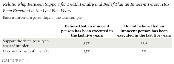 Relationship Between Support for Death Penalty and Belief That an Innocent Person Has Been Executed in the Last Five Years