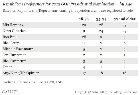 Republican Preferences for 2012 GOP Presidential Nomination -- by Age