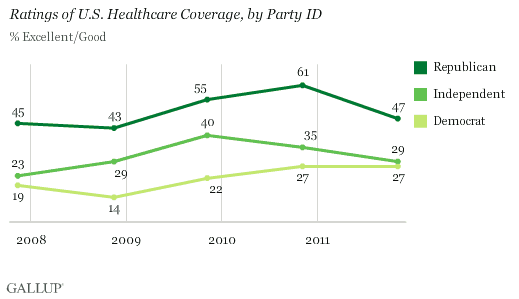 Trend: Ratings of U.S. Healthcare Coverage, by Party ID