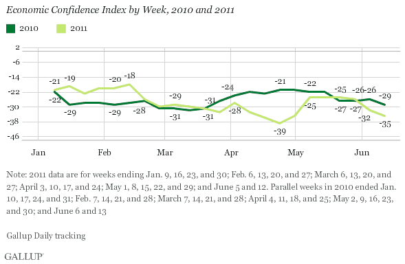 Economic Confidence Index by Week, 2010 and 2011