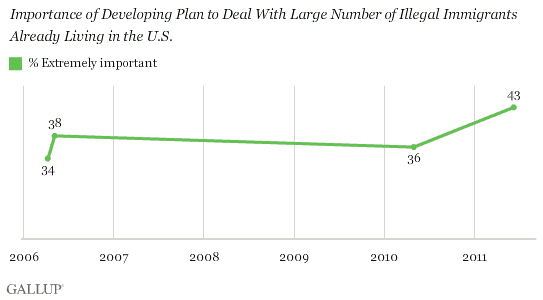 2006-2011 Trend: Importance of Developing Plan to Deal With Large Number of Illegal Immigrants Already Living in the U.S.