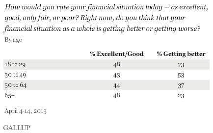 How would you rate your financial situation today -- as excellent, good, only fair, or poor? Right now, do you think that your financial situation as a whole is getting better or getting worse? By age, April 2013