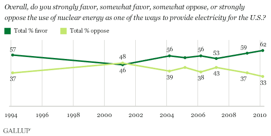 1994-2010 Trend: Overall, Do You Strongly Favor, Somewhat Favor, Somewhat Oppose, or Strongly Oppose the Use of Nuclear Energy as One of the Ways to Provide Electricity for the U.S.?
