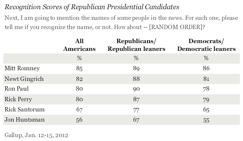 Recognition Scores of Republican Presidential Candidates, by Party and among all Americans, January 2012
