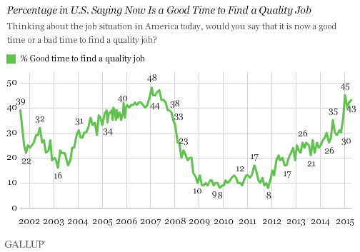 Percentage in U.S. Saying Now Is a Good Time to Find a Quality Job