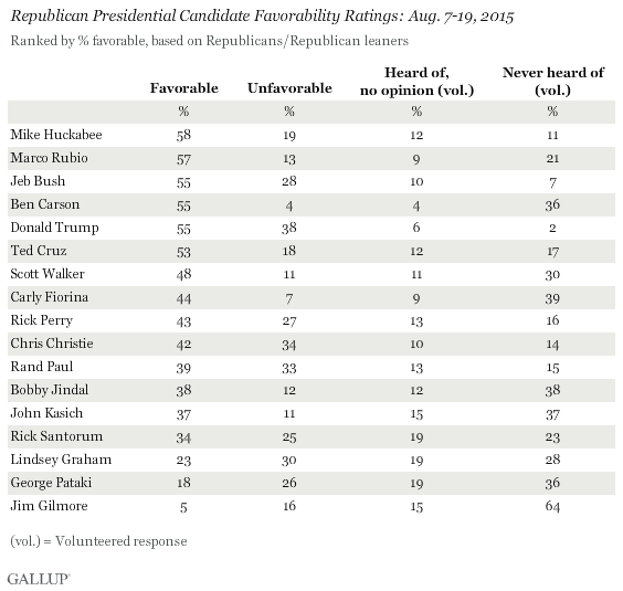 Republican Presidential Candidate Favorability Ratings: Aug. 7-19, 2015