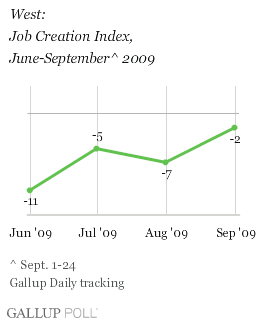 West: Job Creation Index, June-September 2009