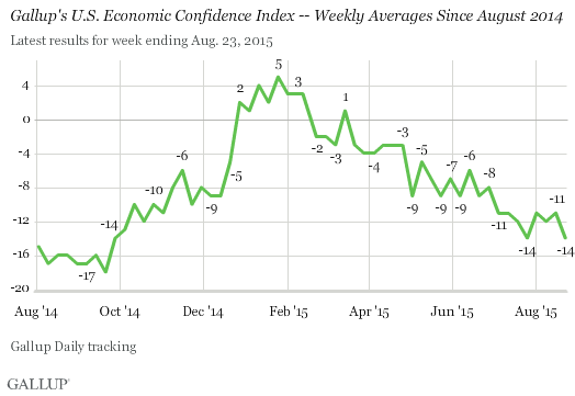 Gallup's U.S. Economic Confidence Index -- Weekly Averages Since August 2014