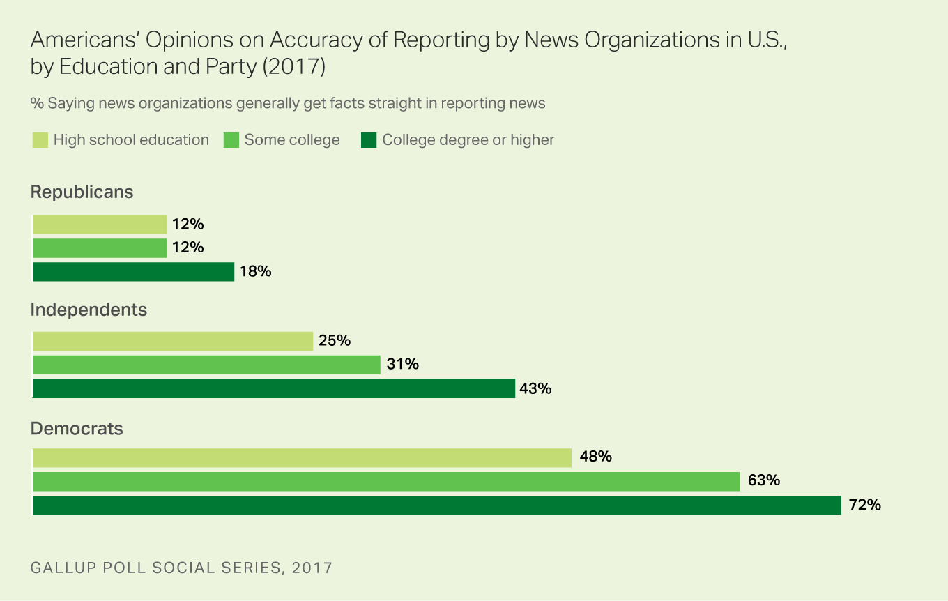 Americans' Opinions on Accuracy of Reporting by News Organizations in U.S.