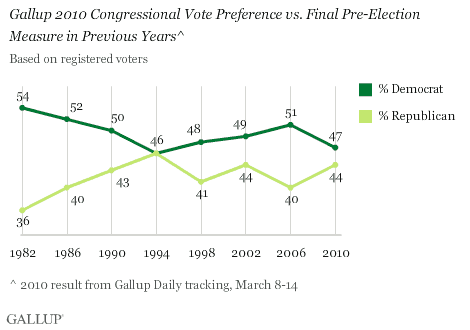 Gallup 2010 Congressional Vote Preference vs. Final Pre-Election Measure in Previous Years (1982-2006)