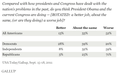 Compared with how presidents and Congress have dealt with the nation’s problems in the past, do you think President Obama and the current Congress are doing -- [ROTATED: a better job, about the same, (or are they doing) a worse job]? September 2011