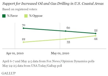 April-May 2010 Trend: Support for Increased Oil and Gas Drilling in U.S. Coastal Areas
