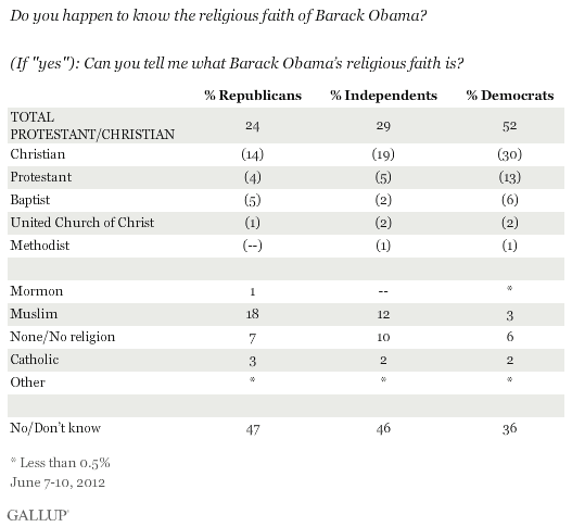 Do you happen to know the religious faith of Barack Obama? (If "yes"): Can you tell me what Barack Obama’s religious faith is? Results by party ID, June 2012